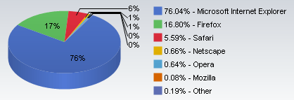2007 December Browsers Market Share Results