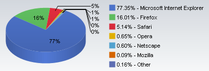 2007 November Browsers Market Share Results
