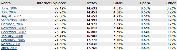 2008 April Browsers Market Share