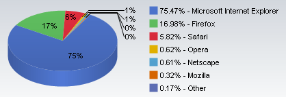 2008 January Browsers Market Share Results