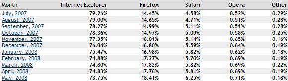 2008 May Browsers Market Share