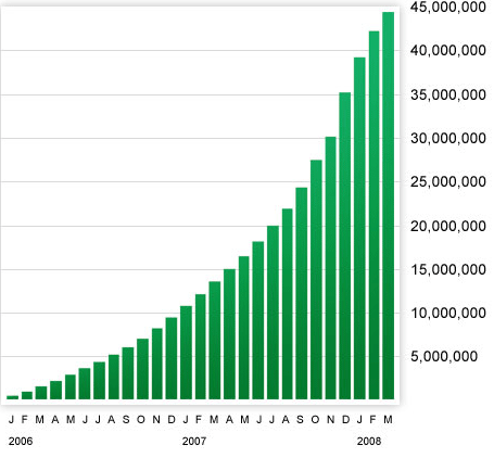 Opera Mini cumulative users per month