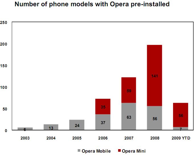 Opera Revenue Q1 2009