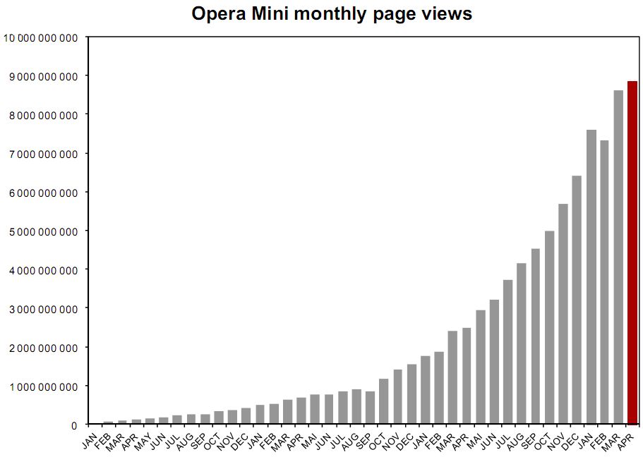 Opera Revenue Q1 2009