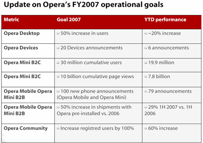 Opera Software 2007 Q2