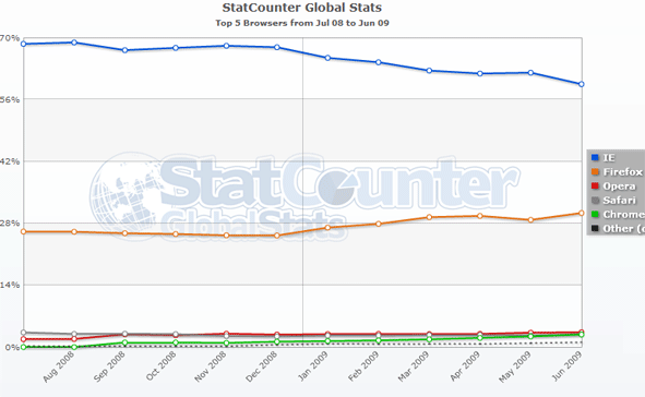 June, 2009 - IE Falls Below 60%, Firefox Reaches 30% Market Share, Opera, Chrome, Safari