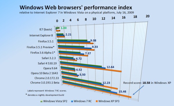 Windows 7 vs XP Chrome