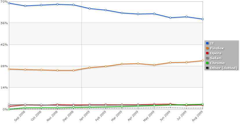 July, 2009 – IE continues to fall, Chrome surpasses Opera Market Share