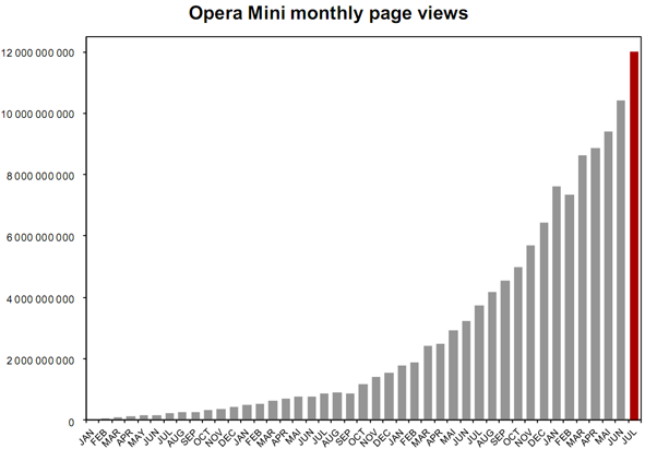 Opera Software Q2 2009 Financial Results
