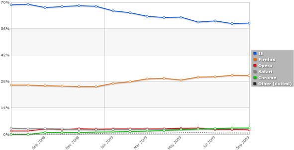 August, 2009 – IE, Chrome and Safari Market Share Goes Up; Firefox, Opera - Down