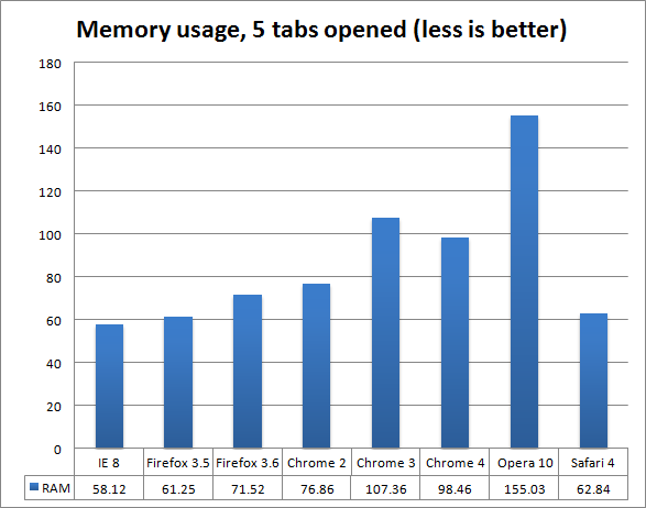 Chrome 2 vs. Chrome 3 vs. Chrome 4 vs. Opera 10 vs. Firefox 3.5 vs. Firefox 3.6 vs. Internet Explorer 8 vs. Safari 4