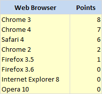Chrome 2 vs. Chrome 3 vs. Chrome 4 vs. Opera 10 vs. Firefox 3.5 vs. Firefox 3.6 vs. Internet Explorer 8 vs. Safari 4