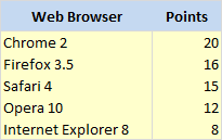 Chrome 2 vs. Chrome 3 vs. Chrome 4 vs. Opera 10 vs. Firefox 3.5 vs. Firefox 3.6 vs. Internet Explorer 8 vs. Safari 4