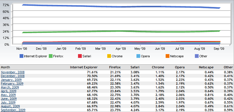September, 2009 - Chrome, Safari and Opera Market Share Goes Up; Firefox, IE – Down