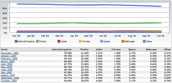 October, 2009 – Firefox, Safari and Chrome Market Share Goes Up; IE, Opera – Down