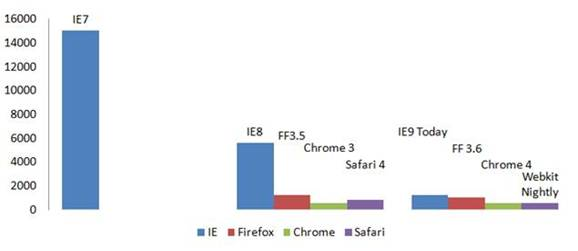 Internet Explorer 9, Internet Explorer 8, Internet Explorer 7, Firefox 3.5, Firefox 3.6, Google Chrome 3, Google Chrome 4, Safari 4
