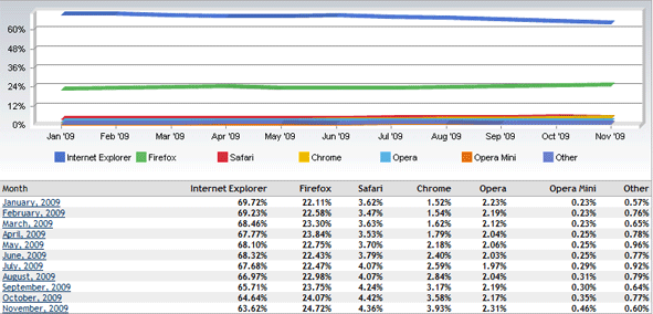November, 2009 – Firefox, Opera and Chrome Market Share Goes Up; IE, Safari – Down