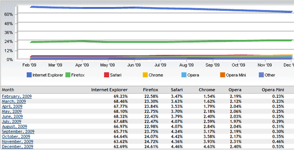 Chrome Overtakes Safari in Market Share Race