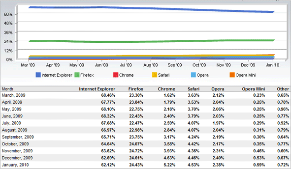 Chrome Grabs 5% Market Share as Internet Explorer, Firefox and Opera Share Goes Down 