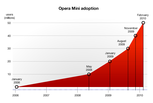 Opera Mini Reaches 50 Million Users