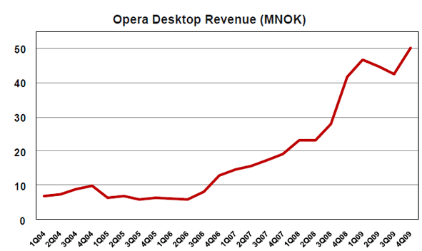 Opera Software Q4 2009 Financial Results