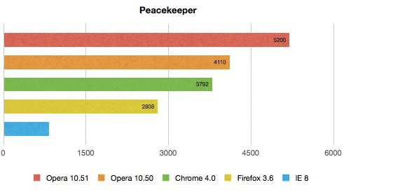 Opera 10.51 Receives a Performance Boost