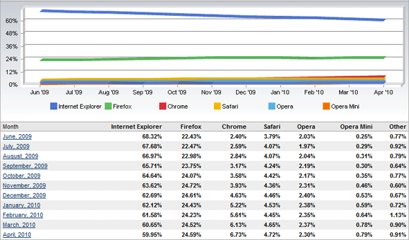 April, 2010 - Internet Explorer Market Share Goes Below 60%