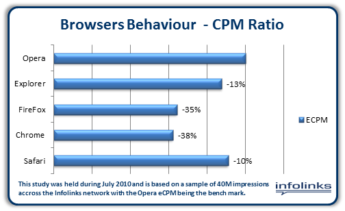 Are Opera Users the Most Valuable?