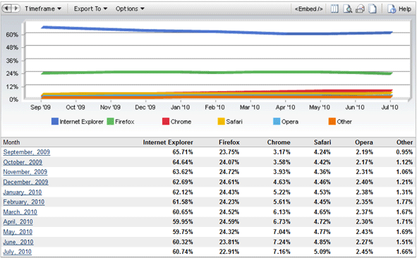 July, 2010 - Internet Explorer, Opera, Safari Share Up; Firefox, Chrome - Down