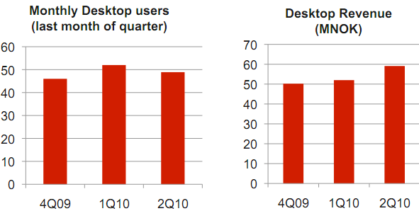 Opera Software Q2 2010 Financial Results