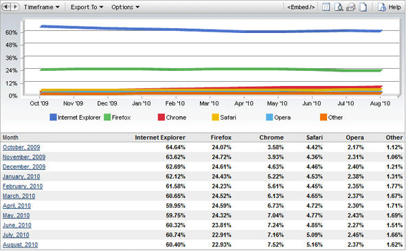 August, 2010 – Firefox, Chrome, Safari Share Up; Opera, Internet Explorer – Down