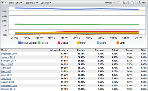 Oct, 2010 - Google Chrome, Safari Share Up; Internet Explorer, Firefox, Opera - Down