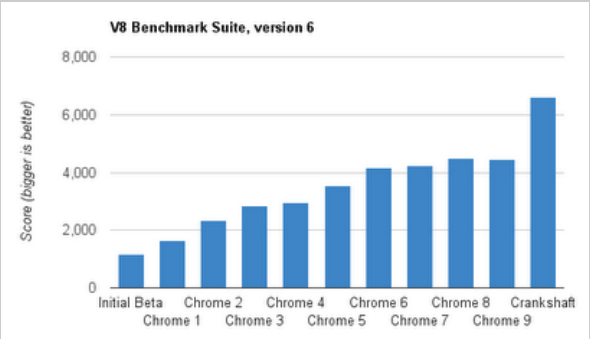 Google Chrome 10 Introduces Crankshaft