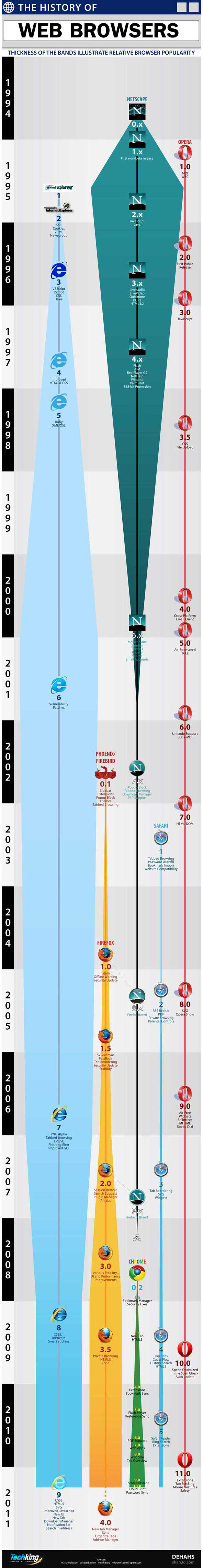 The History of Web Browsers (Picture)