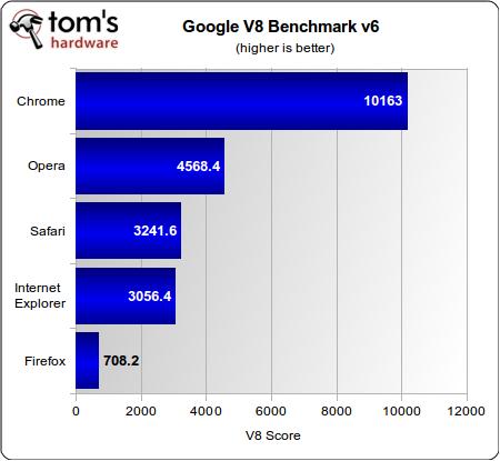 Internet Explorer 9 (IE9) vs. Firefox 3.6 vs. Google Chrome 10 vs. Opera 11 vs. Safari 5