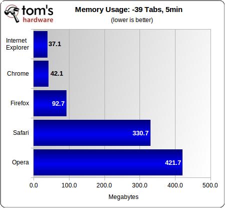 Internet Explorer 9 (IE9) vs. Firefox 3.6 vs. Google Chrome 10 vs. Opera 11 vs. Safari 5