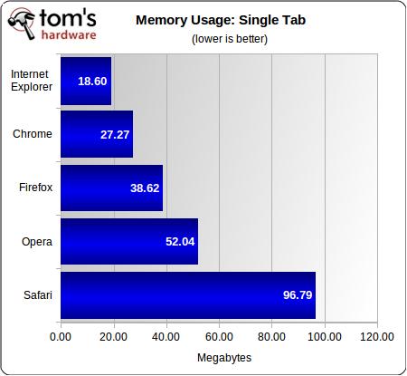 Internet Explorer 9 (IE9) vs. Firefox 3.6 vs. Google Chrome 10 vs. Opera 11 vs. Safari 5