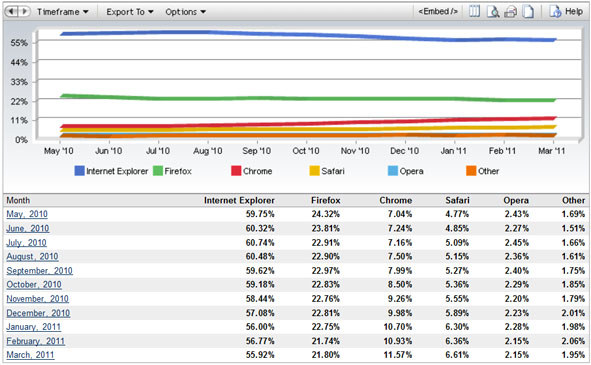 March, 2011: Firefox, Chrome, Safari Share Up; Internet Explorer - Down