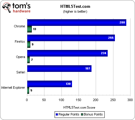 Internet Explorer 9 (IE9) vs. Firefox 4 vs. Google Chrome 10 vs. Opera 11 vs. Safari 5