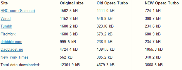Opera Turbo Turbocharged