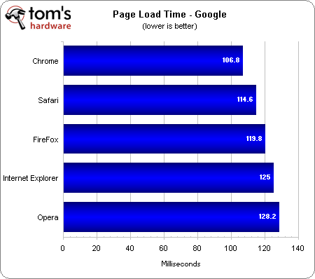 Internet Explorer 9 (IE9) vs. Firefox 4 vs. Google Chrome 10 vs. Opera 11 vs. Safari 5