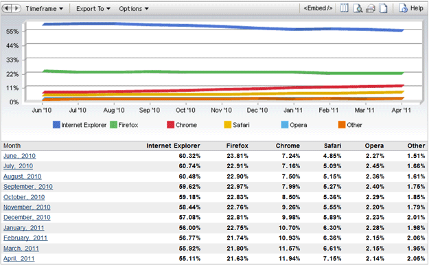 April, 2011: Chrome, Safari Share Up; Internet Explorer, Firefox, Opera - Down