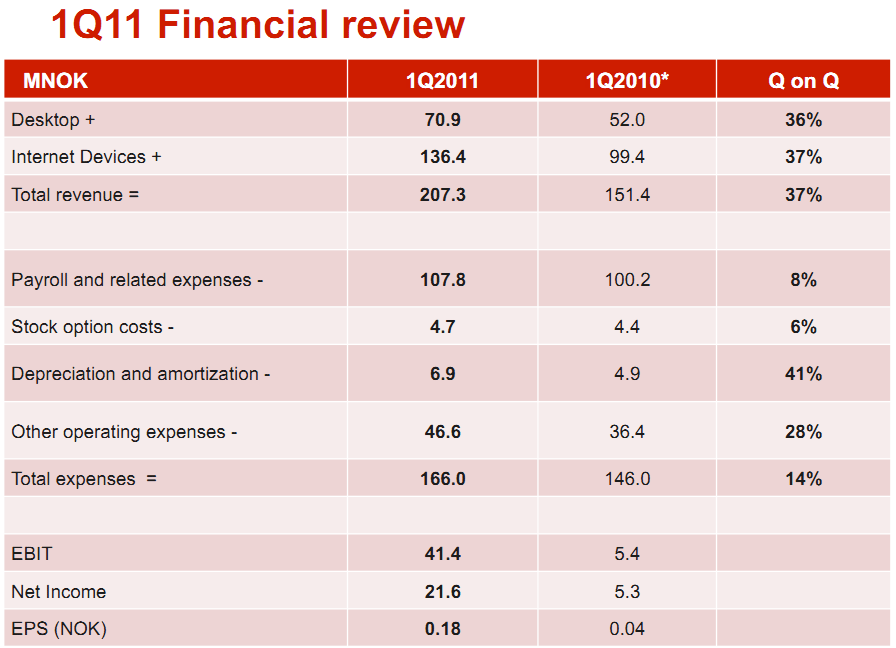 Opera Software Q1 2011 Financial Results