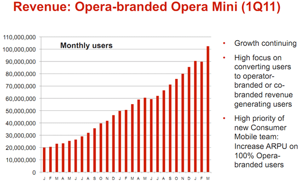 Opera Software Q1 2011 Financial Results