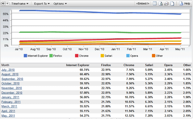 May, 2011: Firefox, Chrome, Safari Share Up; Internet Explorer, Opera – Down