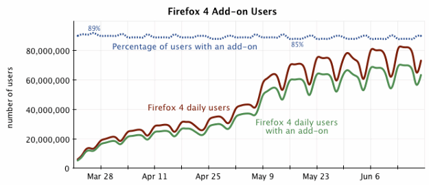 How Many Firefox Users Install Extensions?