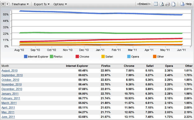 June, 2011: Google Chrome, Safari Share Up; Internet Explorer, Firefox, Opera - Down
