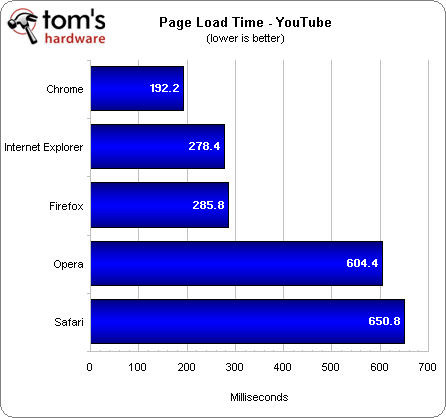 Internet Explorer 9 (IE9) vs. Google Chrome 12 vs. Firefox 5 vs. Opera 11.50