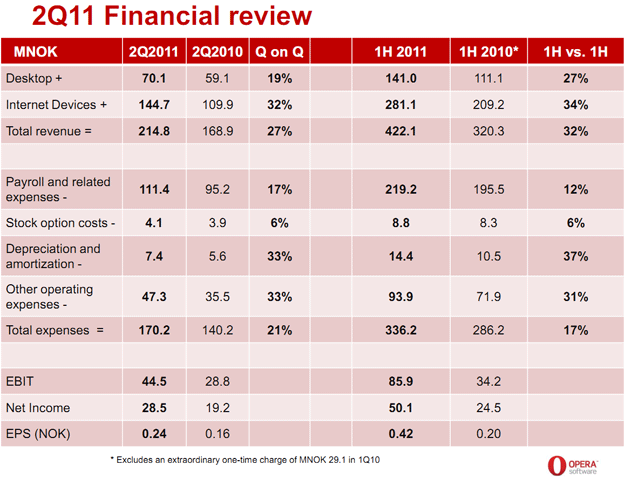 Opera Software Q2 2011 Financial Results