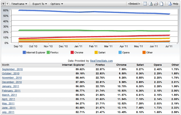 July, 2011: Google Chrome, Safari Share Up; Internet Explorer, Firefox, Opera - Down